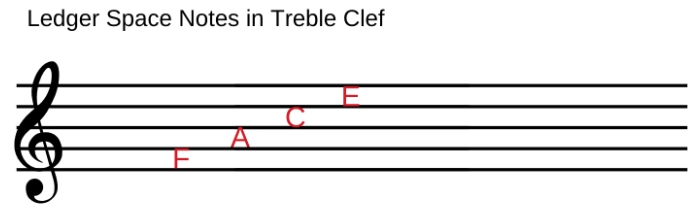 Treble Clef Notes G Clef - FACE